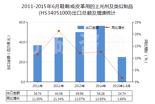 2011-2015年6月鞋靴或皮革用的上光劑及類似制品(HS34051000)出口總額及增速統(tǒng)計
